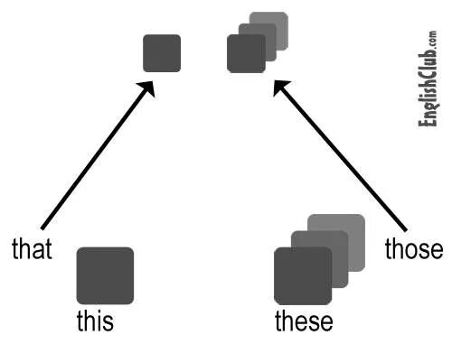 This that these those. Demonstrative pronouns this that. These those в английском. That people или those.