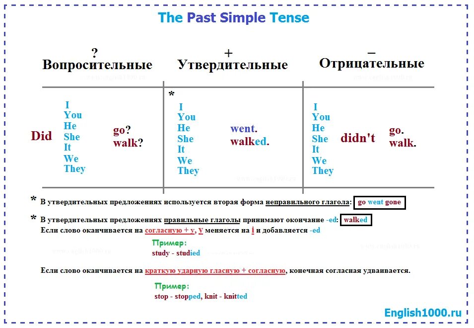 Глаголы в правильной отрицательной форме. Паст Симпл в английском правило. Таблица паст Симпл англ яз. Правило образования простого прошедшего времени past simple. Past simple схема построения предложения.