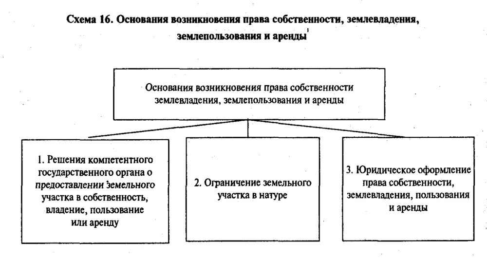 Праве аренды или ином праве. Основания возникновения прав на земельные участки схема.