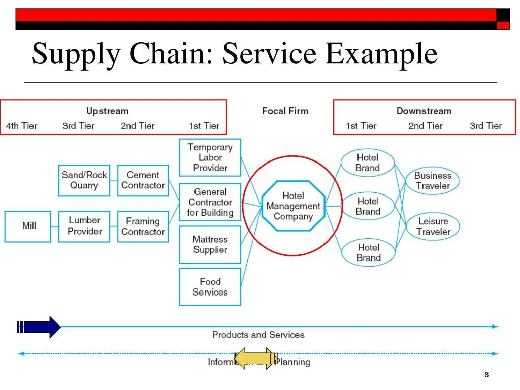 Supply services. Supply Chain. Supply Chain services. Supply Chain model:. Описание Supply Chain.