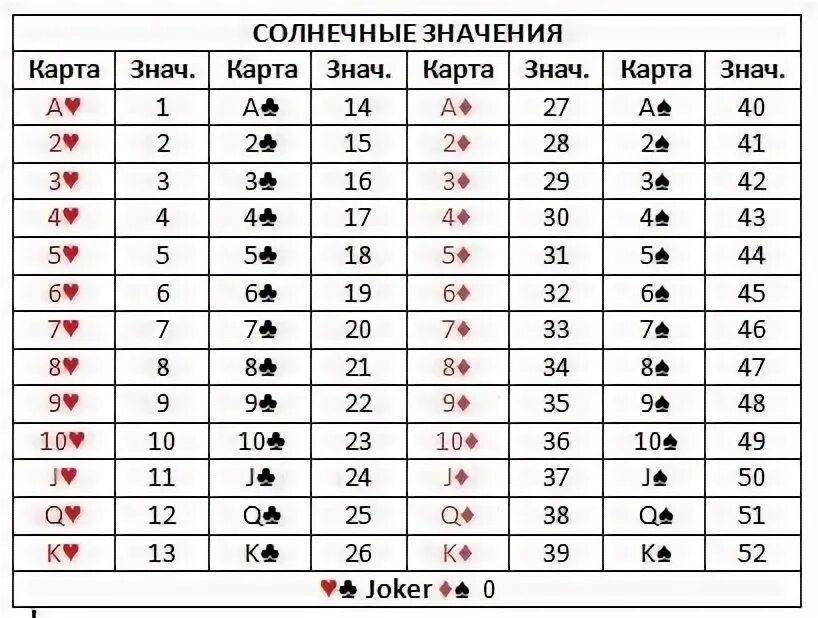 Правила 21 в картах 36 карт. 21 Карты значение карт. Значение карт в 21 очко в карты. Цифровое значение карт. Совместимость по картам.