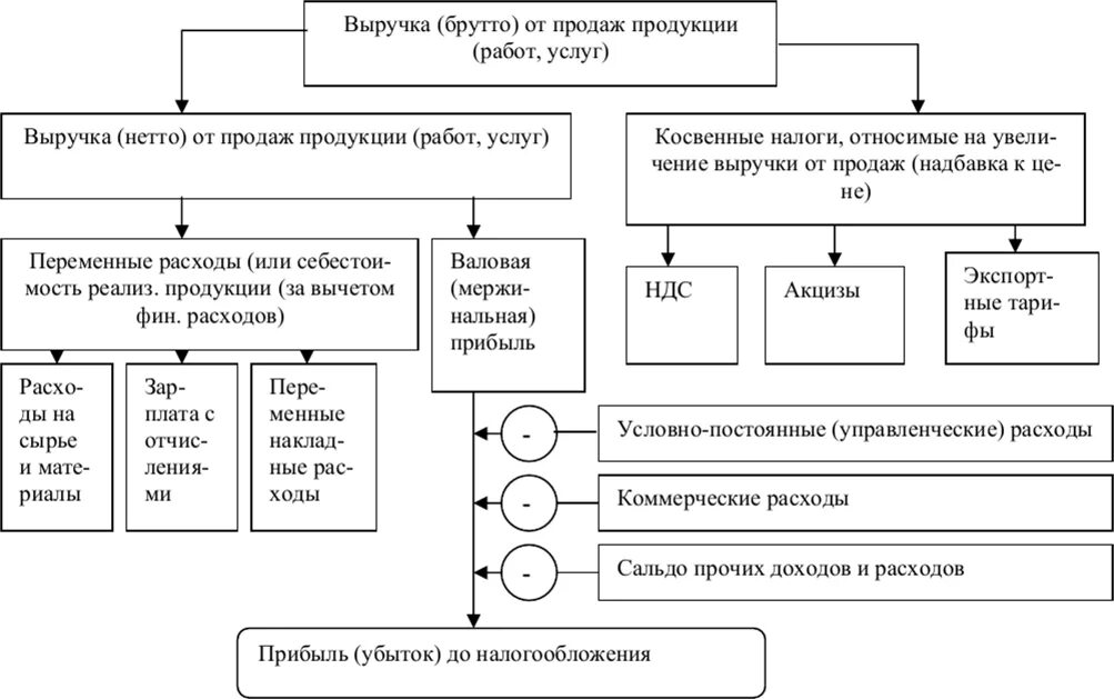 Выручка брутто. Выручка брутто и нетто. Сбыт продукции это коммерческие расходы. Выручка брутто формула.