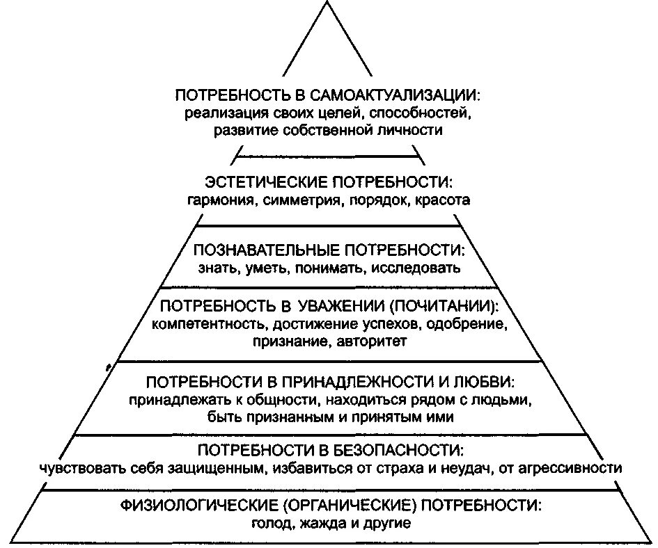 Появление определенная потребность. Пирамида Маслоу потребности 6. Пирамида потребностей Маслоу 6 класс Обществознание. Основные потребности в разные возрастные периоды. Основные потребности человека в разные возрастные периоды.