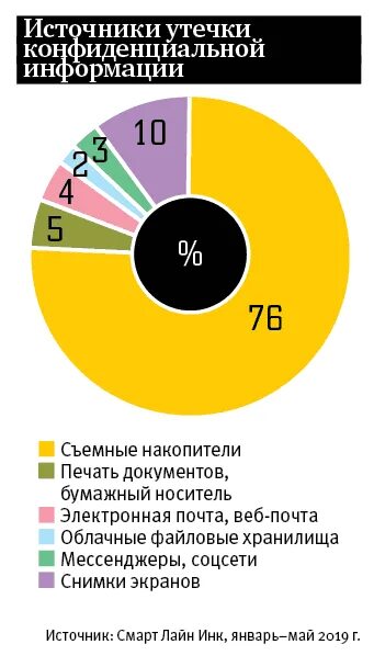 Причины утечек данных
