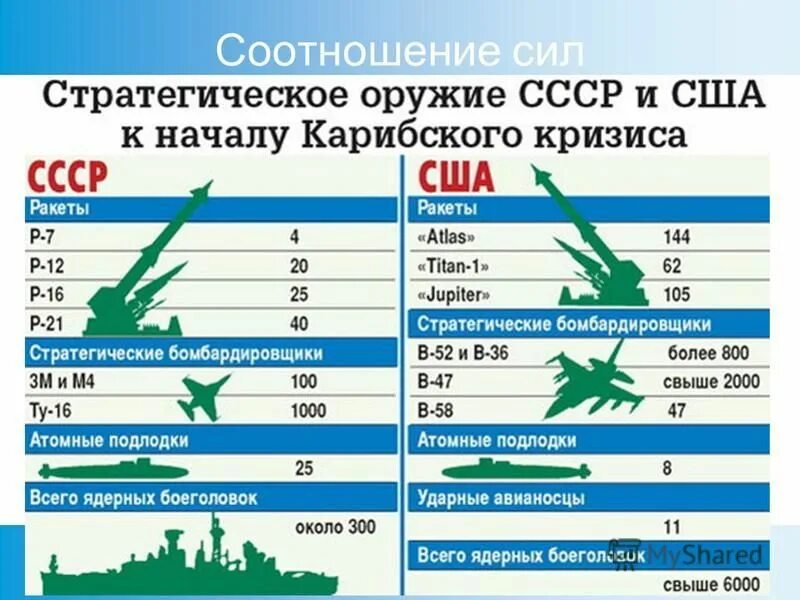 Карибский кризис какие страны. Соотношение сил СССР И США Карибский кризис. Соотношение сил СССР И США. Сравнение вооружения России и СССР. Стратегическое оружие СССР И США К началу Карибского кризиса.