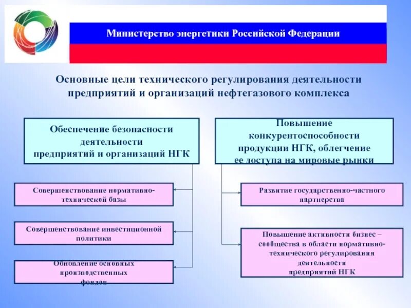 Организация деятельности подведомственных учреждений. Структура Министерства энергетики РФ. Министерство энергетики функции. Министерство энергетики Российской Федерации структура. Функции Министерства промышленности и энергетики РФ.