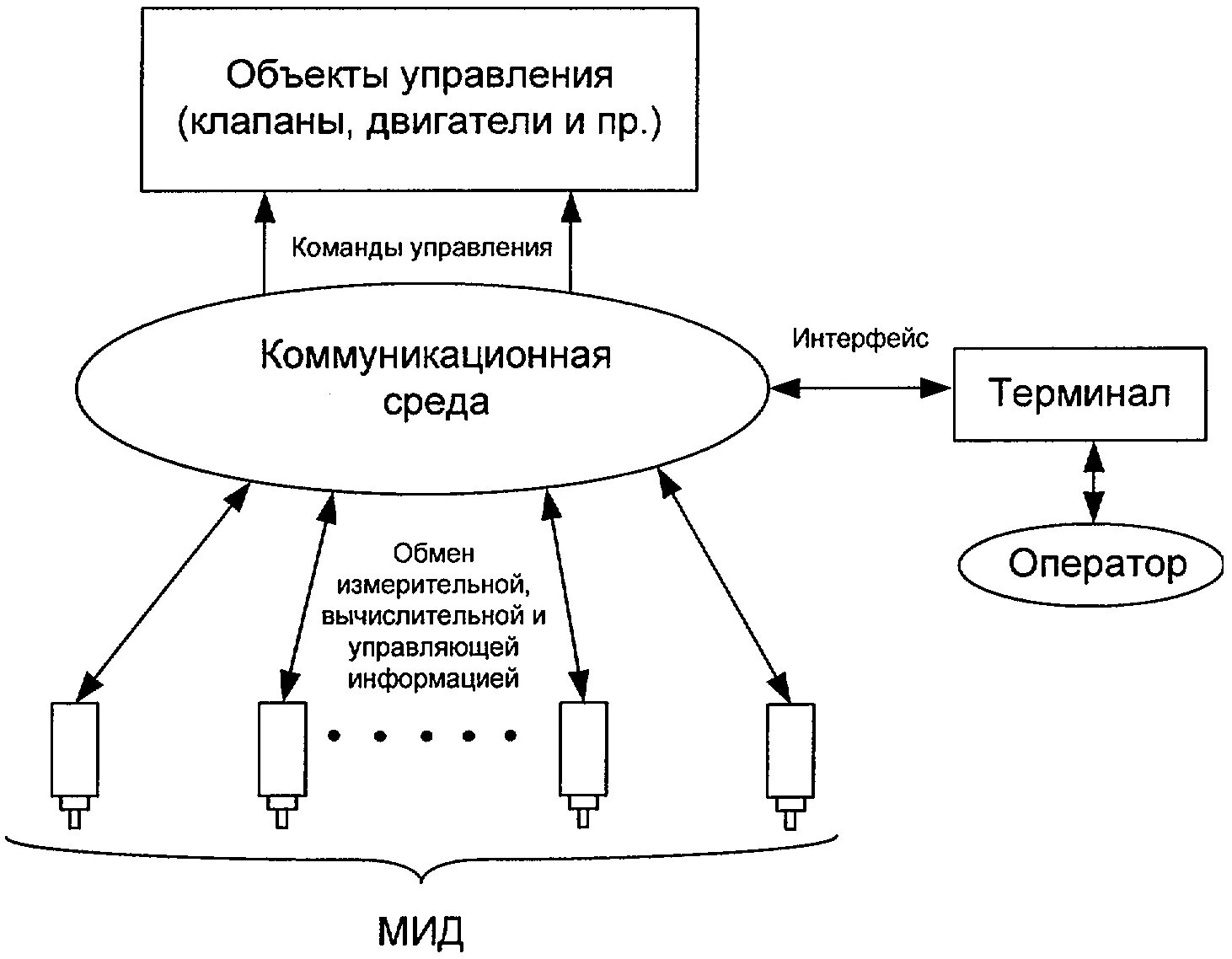 Связь деятельности с управлением. Схема коммуникационной сети. Информационно управляющее устройство. Коммуникационные сети в менеджменте. Коммуникационные сети схемы управления.