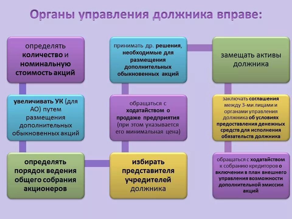 Внешнее управление страны. План внешнего управления. Органы управления должника. Органы внешнего управления. Порядок ведения внешнего управления.