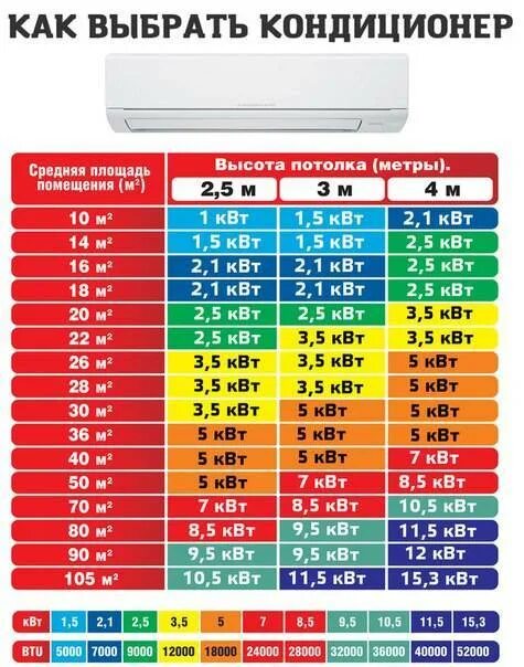 Площадь сплит системы. Сплит система 12 btu в квт. мощность кондиционера. кондиционеры по квт. кондиционеры по квадратуре.