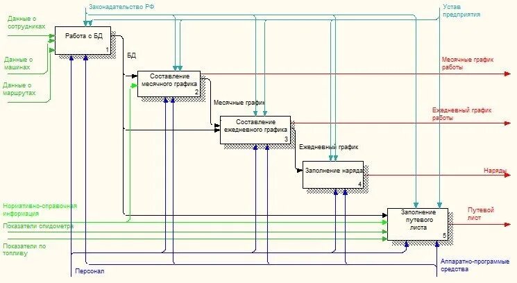 Оптимизация бизнес процессов дипломная работа