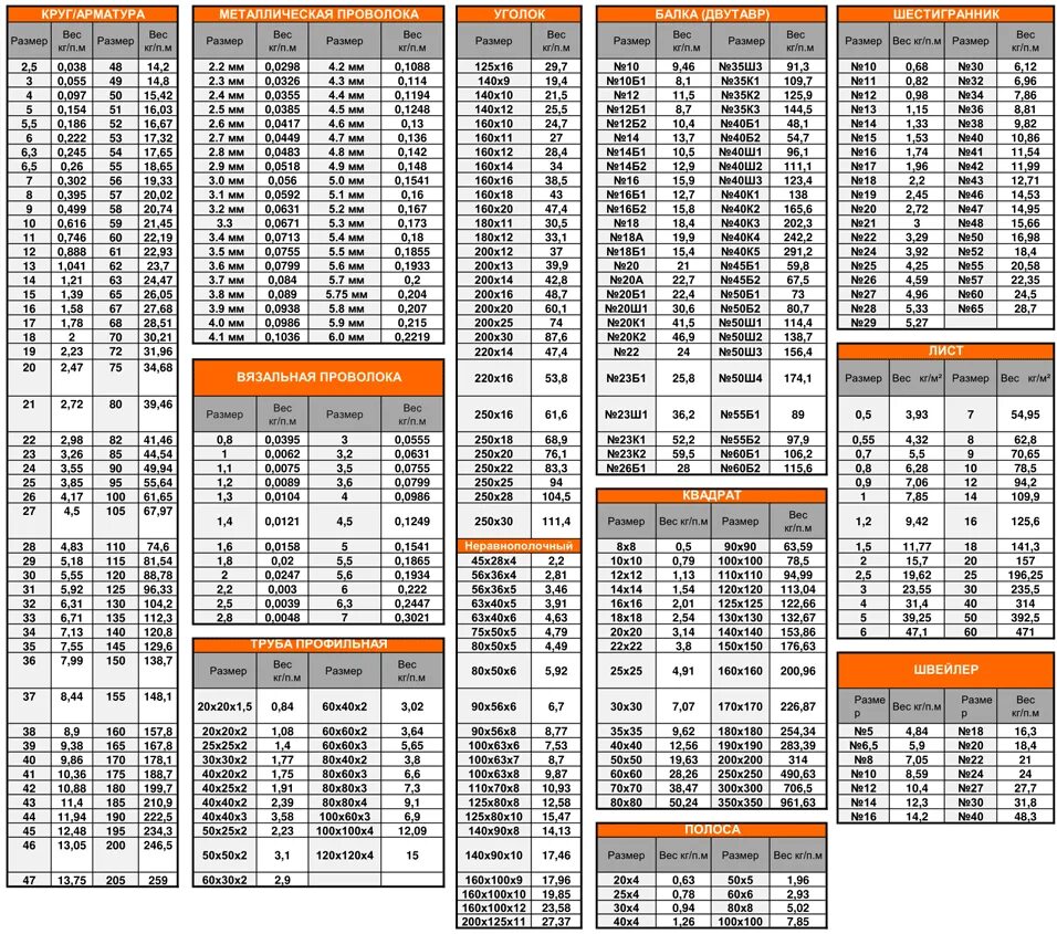 Таблица веса металлических изделий. Таблица весов металлопроката 1 метр. Металлопрокат вес 1 метра таблица. Таблица металлопроката погонные метры вес. Вес 1 м2 металла 1 мм