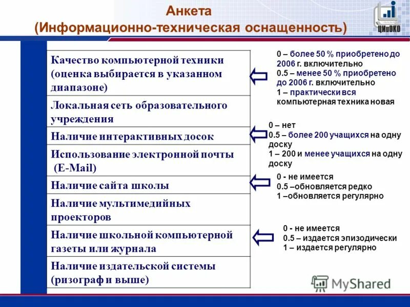 Информационное обеспечение школ. Анкета информационная. Техническая анкета. Анкета по информационным технологиям. Анкета о информационных ресурсах.