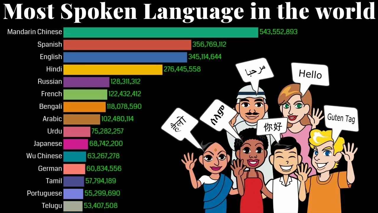 Languages in the World. The most spoken languages in the World 2020. Most speaking language in the World. Most spoken languages. Даст spoken