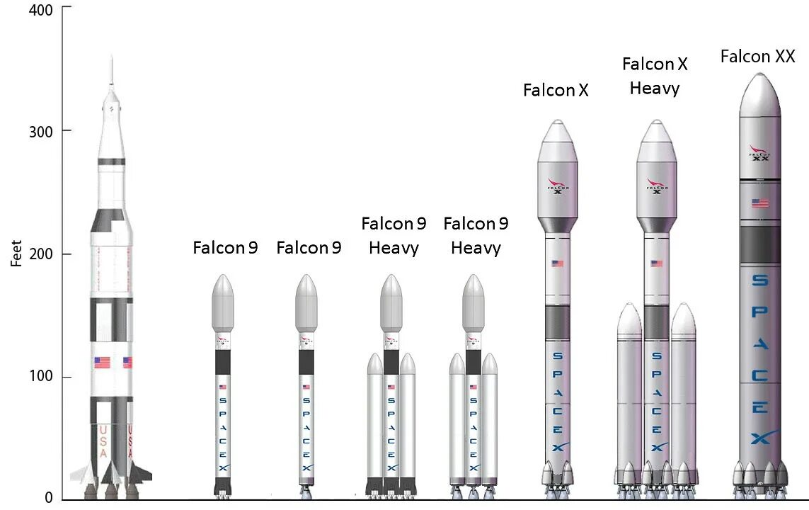 Сравнение космических ракет. Falcon семейство ракет-носителей. семейство ракет-носителей spacex. строение ракеты falcon 9. falcon 9 heavy размер.