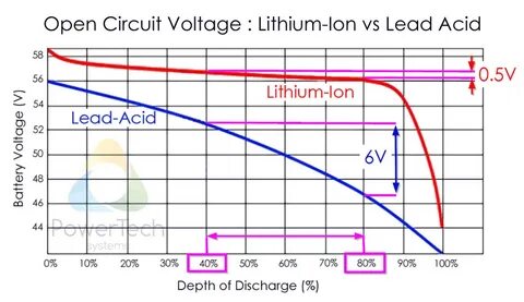 Charging voltage
