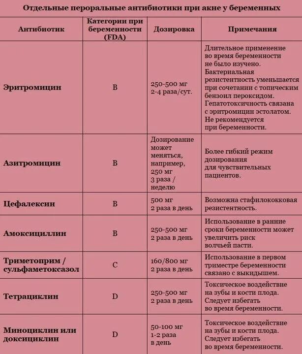 Через сколько часов принимать антибиотик. Антибиотики при беременности. Антибиотики разрешенные при беременности. Антибиотики для беременных лекарства. Антибиотики токсичные для плода.