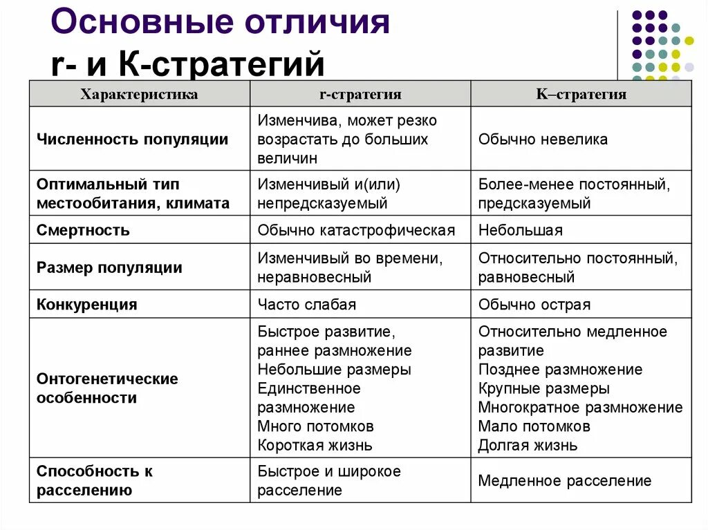 Что значит существенное различие. R И K стратегии. К-стратегия и r-стратегия. Стратегии размножения. K стратегия размножения.