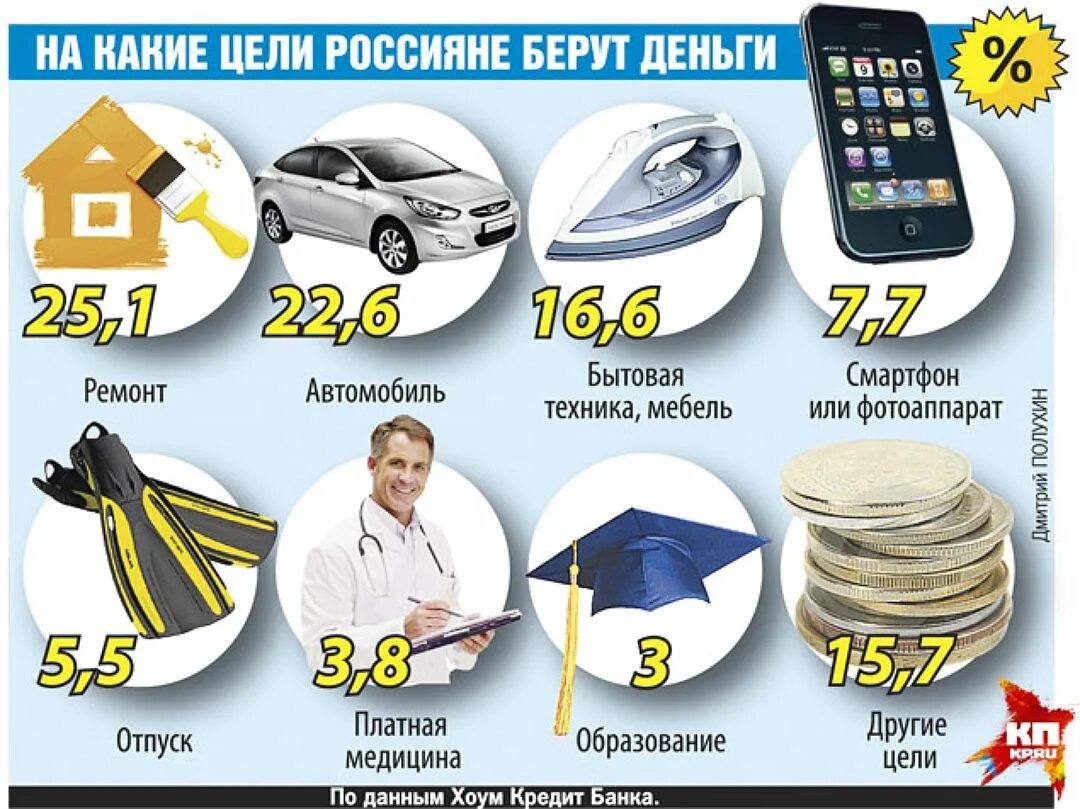 Как вы думаете почему люди берут кредиты. Кредит инфографика. Кредит. На какие цели россияне берут кредиты. Брать кредит.