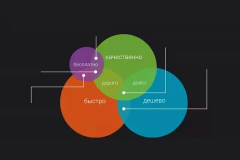 Качество и минимальные сроки