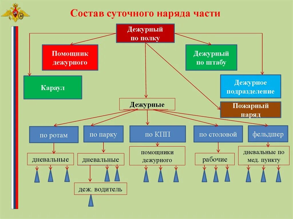 Отметить рота. Состав суточного наряда схема. Состав суточного полкового наряда. Состав суточного наряда полка. Состав суточного наряда роты.