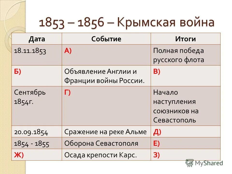 три этапа крымской войны 1853-1856. крымская война 1853-1856 основные события войны. 1856 событие. рассказы 1856 1859. крымская война 1853-1856 парижский мир.
