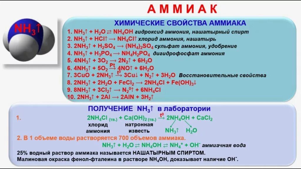 Химическое соединение аммиака