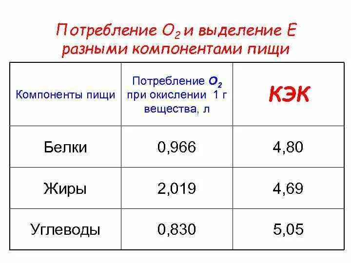 Калорический эквивалент кислорода. Калорический коэффициент белков. Энергия при окислении белков жиров углеводов. Калорический коэффициент белков ккал.