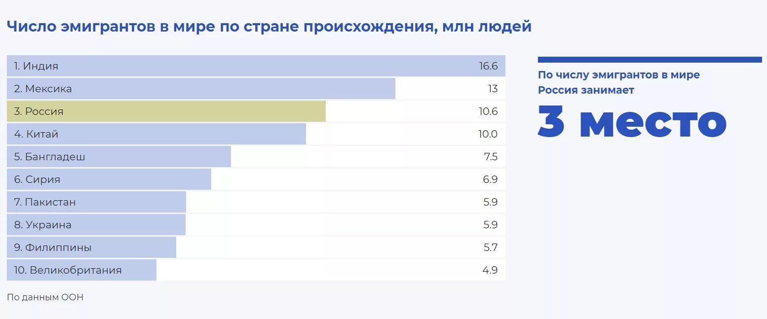 Эмиграция из России статистика. Эмиграция статистика по странам. Страны по эмиграции. Статистика по эмиграции из России по годам. Сколько ушло из россии