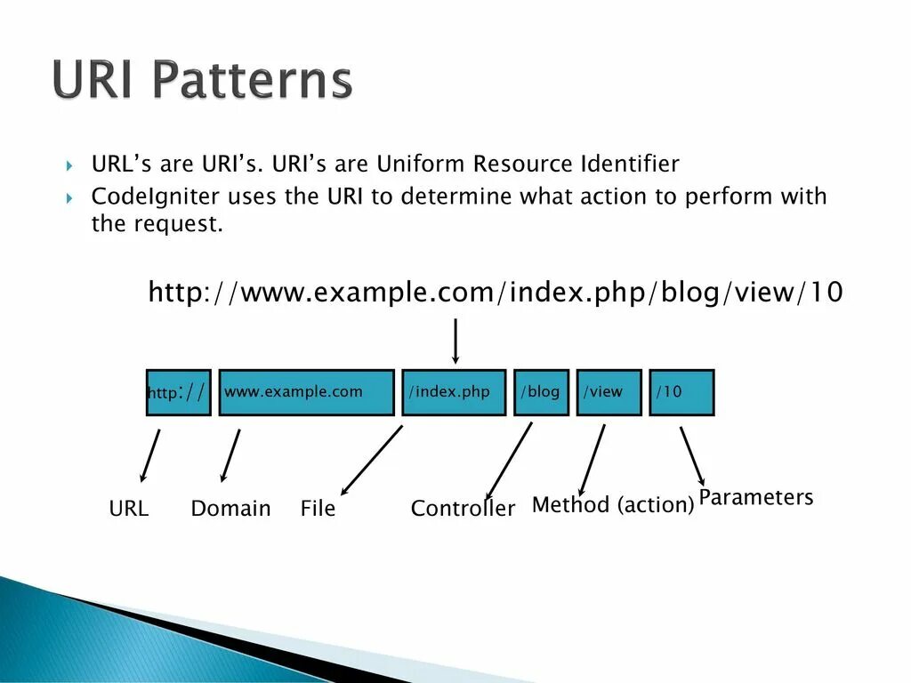 Схема URL. Пример URL И uri. Структура uri. Из чего состоит uri.