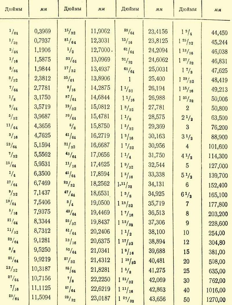 28 мм это сколько. Диаметр 1.5 дюйма в сантиметрах. Диаметр дюймы в сантиметры таблица. 3/8 Дюйма в мм таблица. Таблица перевода размеров с дюймов на миллиметры.