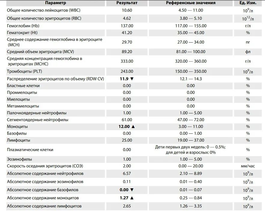 Какая норма моноцитов. Анализ крови плазматические клетки норма. Абсолютное содержание моноцитов норма. Плазматические клетки в крови у ребенка норма. Абсолютное содержание моноцитов норма у взрослого.