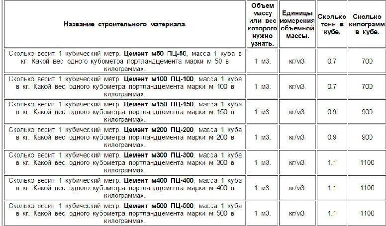 Сколько кубов земли в мешке 50. Цементно-Песчаная смесь вес 1 м3. Сколько весит 1 куб цемента. Таблица перевода кубов в тонны песка. 1 Куб метр сколько в килограммах.