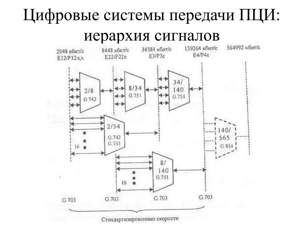 Структурная схема передачи цифрового сигнала. Иерархия плезиохронных цифровых систем передачи. Цифровые системы передачи пци. Схема цифровой системы передачи. Дискретная передача сигналов