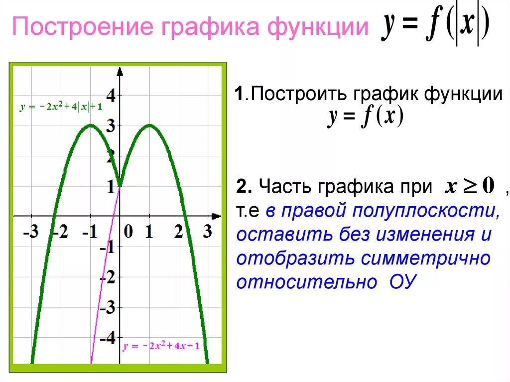 График параболы с модулем. Графики квадратичной функции с модулем. Как построить график с модулем параболы. Как строить график функции с модулем.