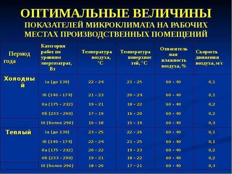 Норма температуры в магазине
