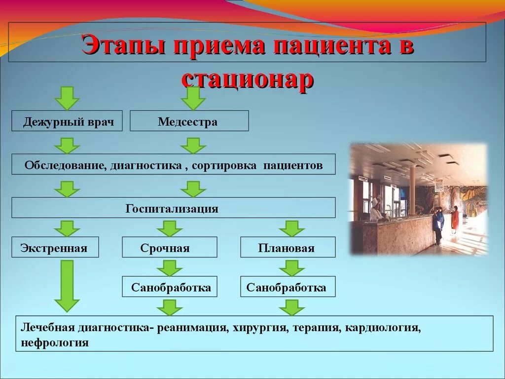 Организация приема пациента. Структурно логическая схема прием пациента в стационар. Структура приемного отделения больницы схема. Прием больного в стационар алгоритм. Алгаритм приёма пациента.