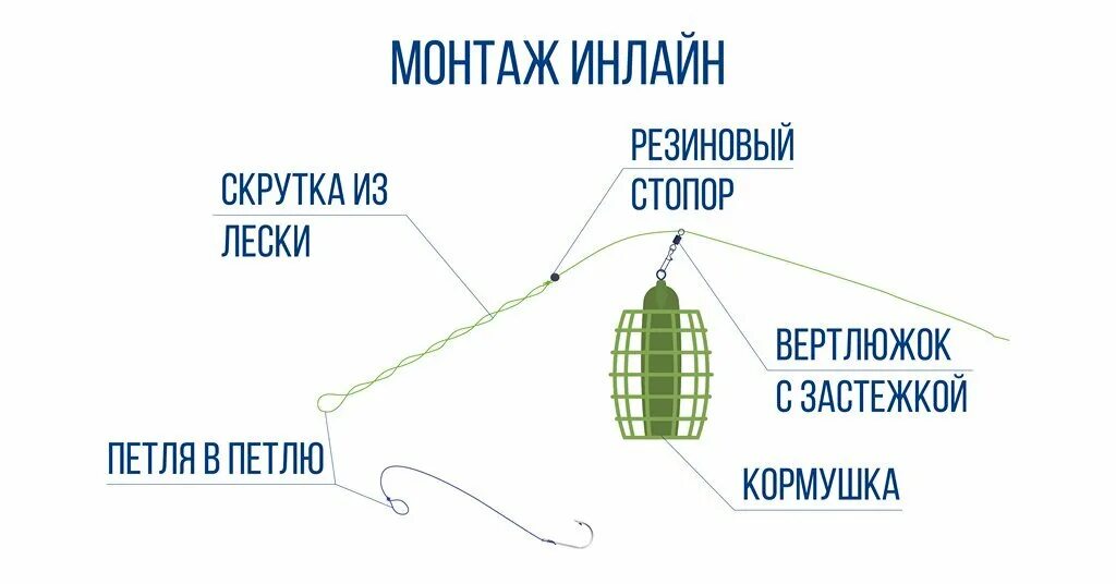 Монтаж фидерной снасти ин лайн. Фидерный монтаж инлайн. Фидерная оснастка инлайн с фидергамом. Фидер оснастка инлайн монтаж. Оснастка инлайн для фидера