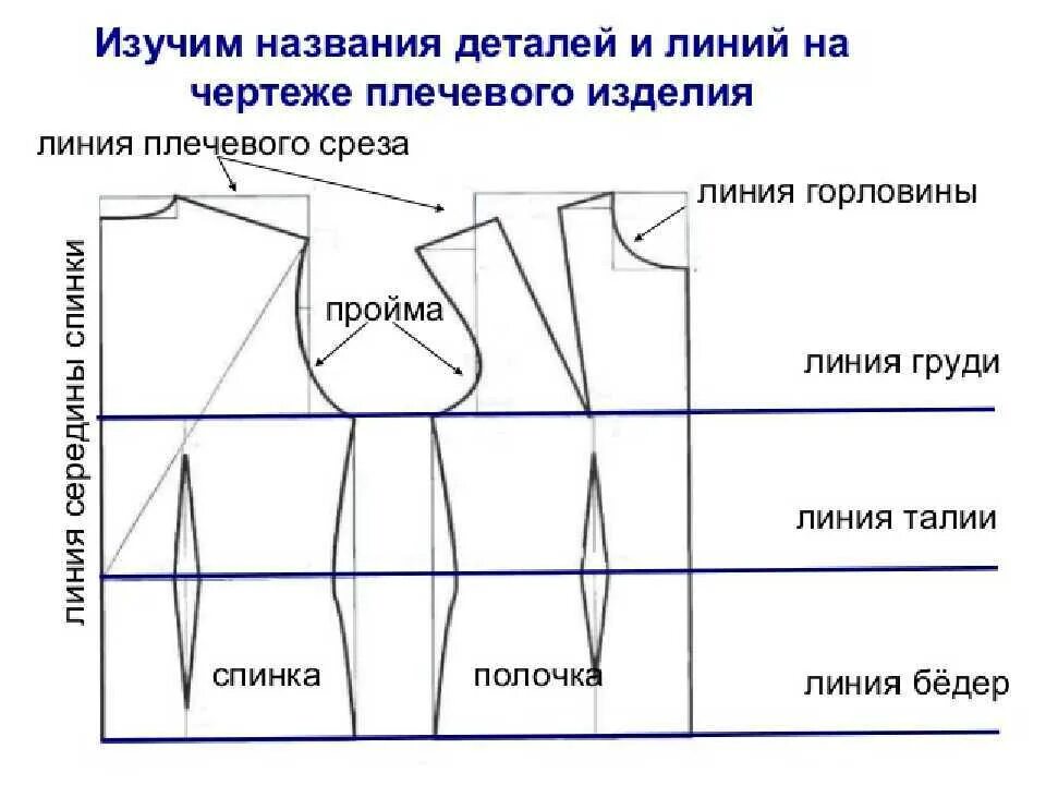 Детали плечевых изделий