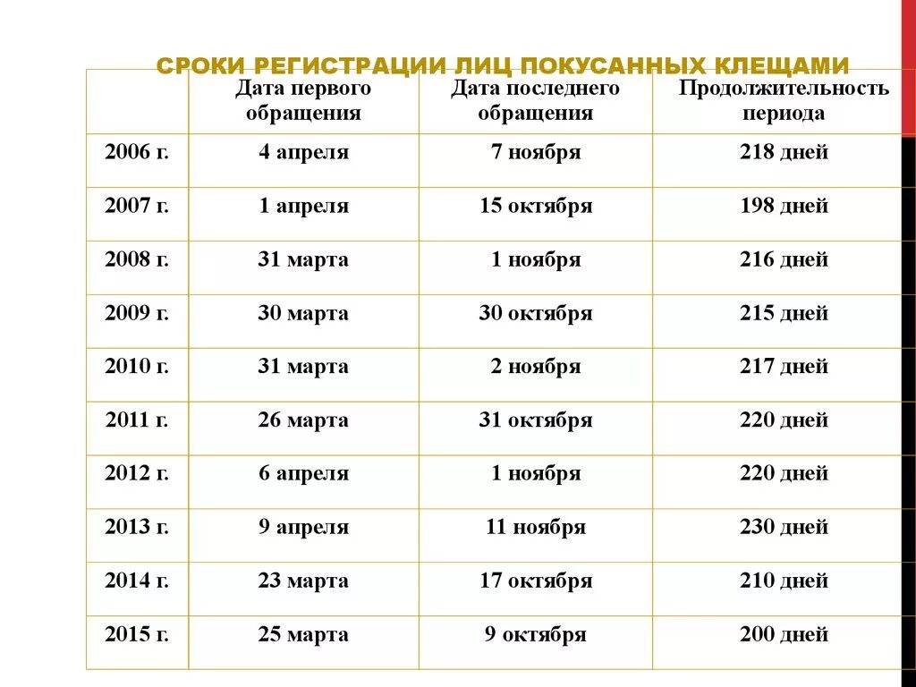 Периодичность возраста. Период дат. Дата срок. Дата (период) регистрации.