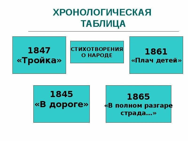 Некрасов хронологическая таблица. Хронологическая таблица Некрасова. Хронология Некрасова. Хронология н а Некрасова.