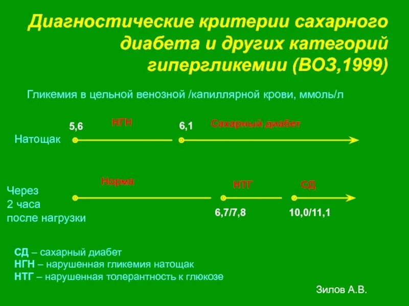 Гликемия через час. Диагностические критерии сахарного диабета. Гликемия цельной капиллярной крови. Гипергликемия в венозной и капиллярной крови. Гликемия через 2 часа.