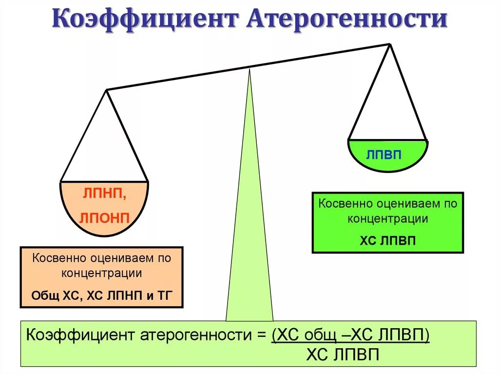 Повышенная атерогенность в крови. Коэффициент атерогенности. Коэффициент отраженности. Коэффициентэтерогенности. Индекс (коэффициент) атерогенности.