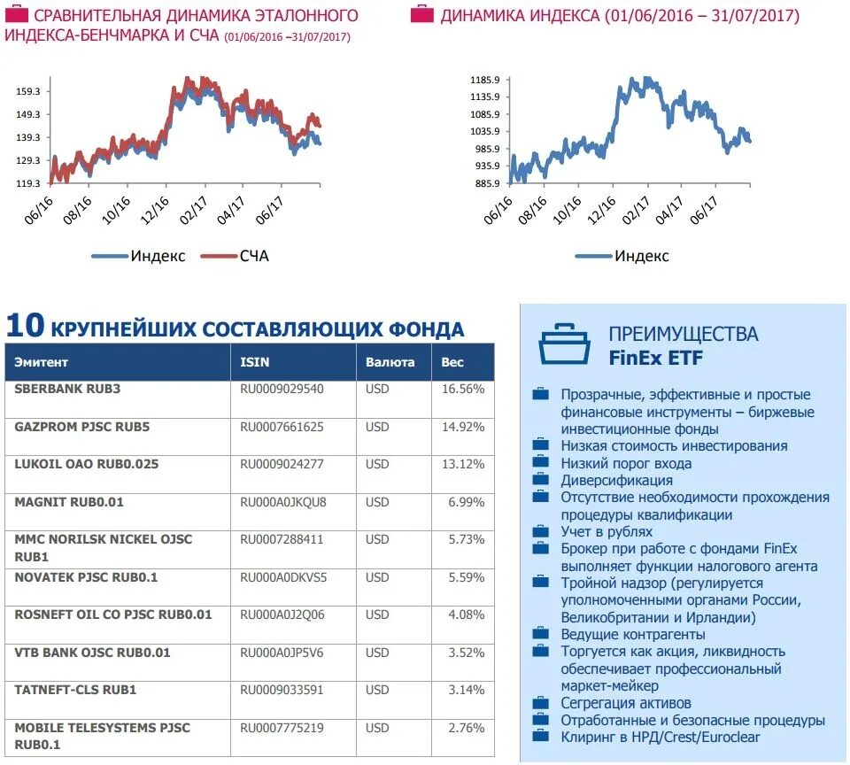 Фонды ФИНЭКС. Finex акции компании it сектора. Сколько стоит Finex. Сравнительная динамика шаблон.