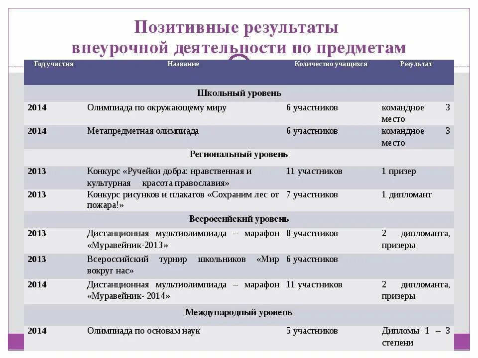 Внеурочная деятельность конкурсы. Мероприятия внеурочной деятельности. Карта мероприятия внеурочной деятельности. Отчет по внеурочке в начальной школе. Отчет по практике по внеурочной деятельности в начальной школе.