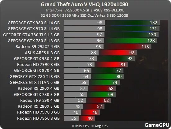 Сколько будет фпс сайт. Видеокарты ФПС. ФПС видеокарт NVIDIA. Видеокарта для ГТА 5 на максимальных. Хорошая видеокарта для ГТА 5.