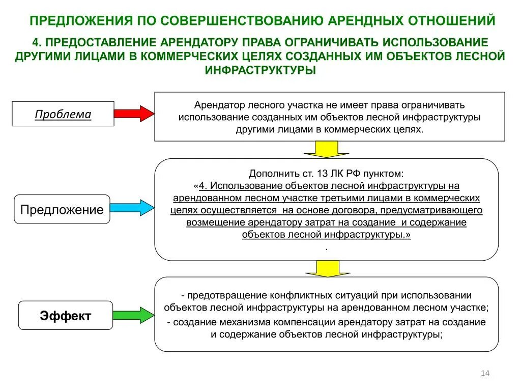 Предоставление в пользование лесных участков. Виды арендных отношений. Понятие арендных отношений. Содержание арендных отношений. Предложения по улучшению.