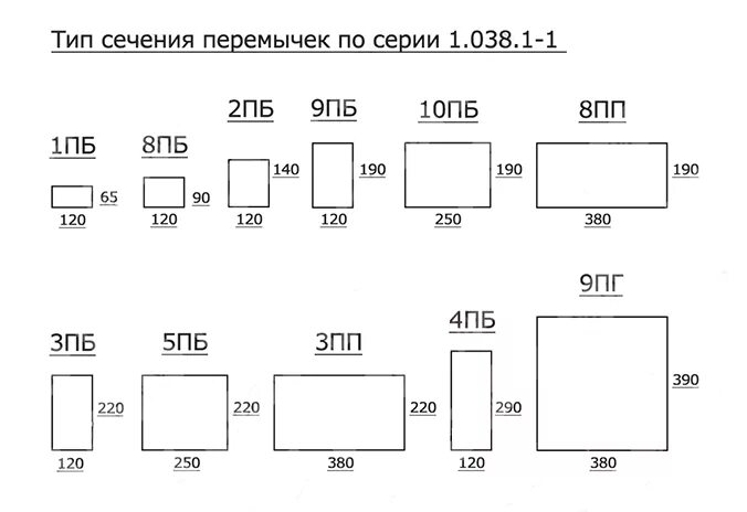 Маркировка строительных перемычек. Маркировка перемычек железобетонных расшифровка. Обозначения перемычек бетонных расшифровка. Маркировка ЖБИ перемычек. Гост б размеры