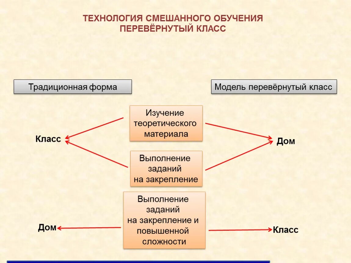 Комбинированное обучение. Модели смешанного обучения классификация. Схема модели перевернутого обучения. Перевернутый класс модель смешанного обучения. Технологии смешанного обучения перевёрнутый класс.