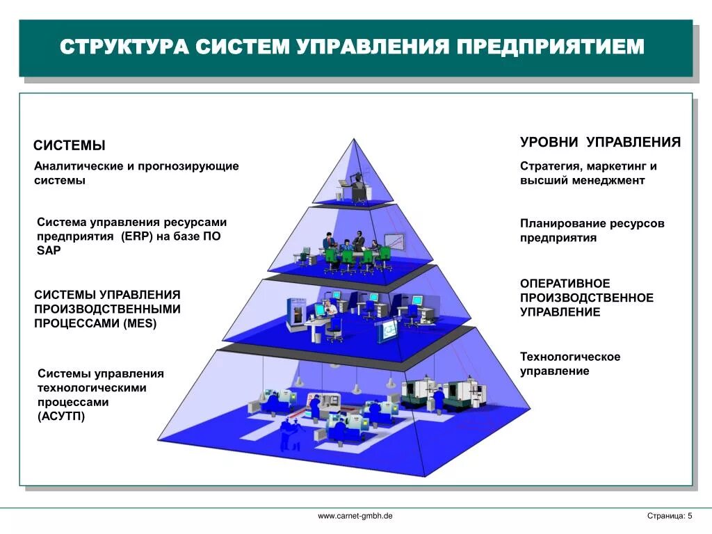 Уровень современного производства. Система управления предприятием управляемая подсистема. Иерархия систем управления предприятием. Иерархия организации и иерархия информационных систем. Уровни управления производством.