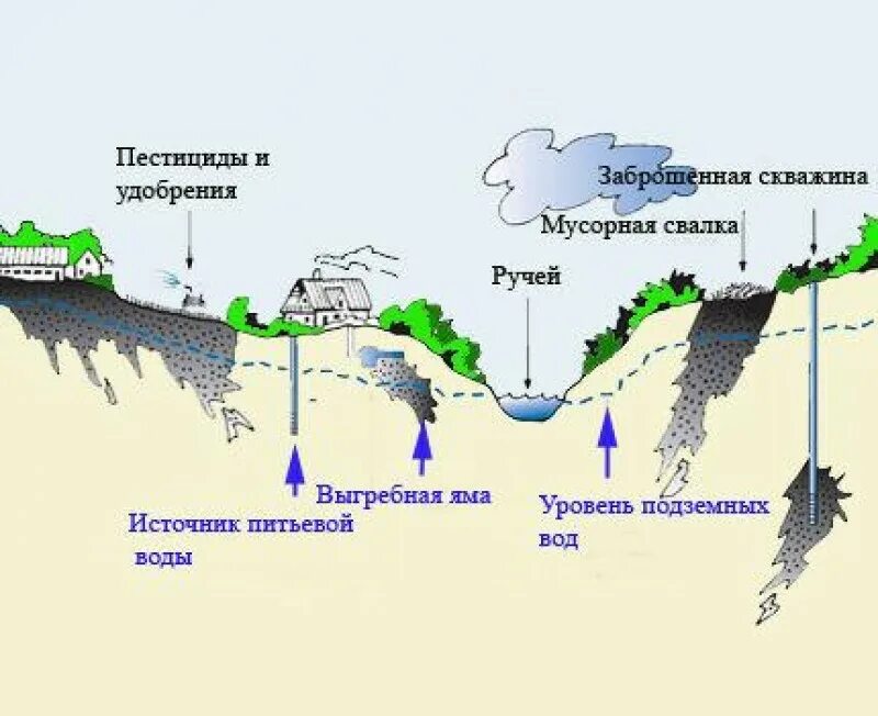 Изменения в течении ручья. Загрязнение грунтовых вод схема. Источники загрязнения поверхностных вод схема. Загрязнение воды в России схема. Схема загрязнения подземных вод.